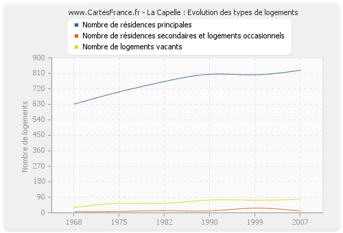 La Capelle : Evolution des types de logements